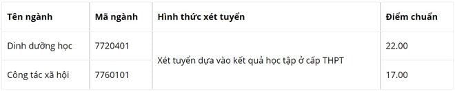 Điểm chuẩn Y tế công đồng